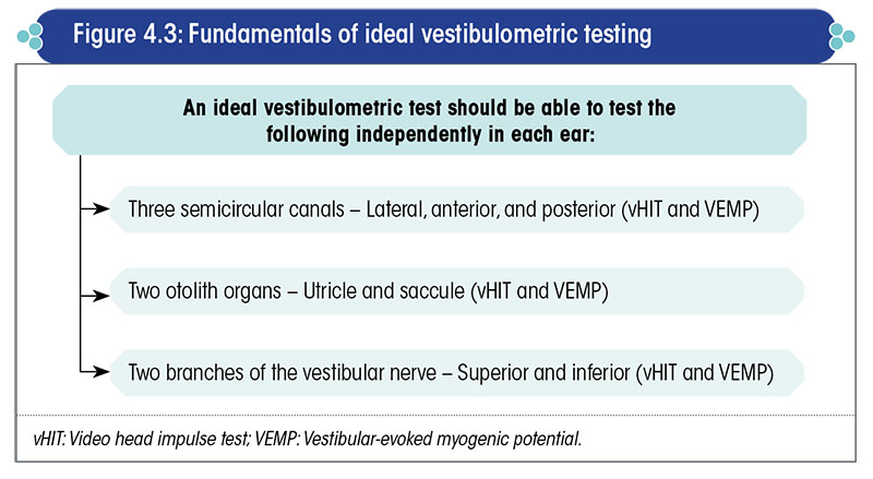 Fundamentals of sdeal vestibulometric testing