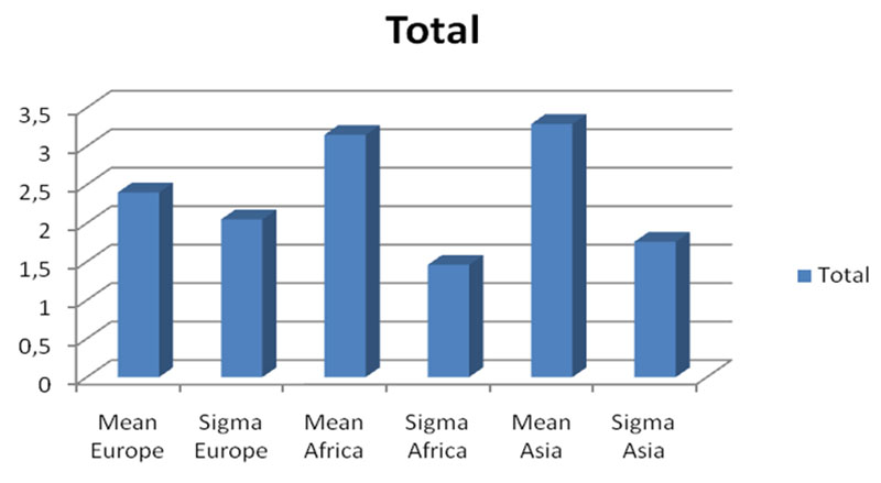 Comparison of the coordination of the students coming from different continents