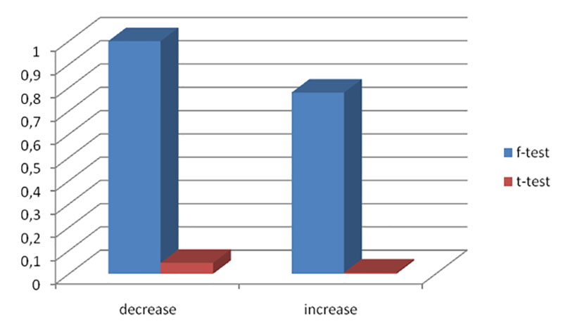 Comparison of the statistical significance (p) between the groups with different coordination performance